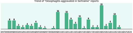 Could Sertraline cause Oesophagitis aggravated? Could Sertraline cause Oesophagitis aggravated?